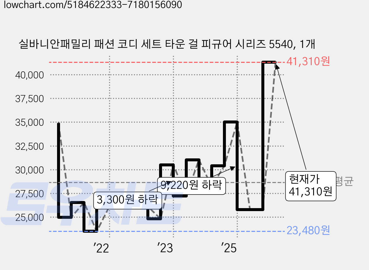 실바니안패밀리 패션 코디 세트 타운 걸 피규어 시리즈 5540, 1개 가격 변동 차트, 현재가 41,310원, 관측 최저가 23,480원