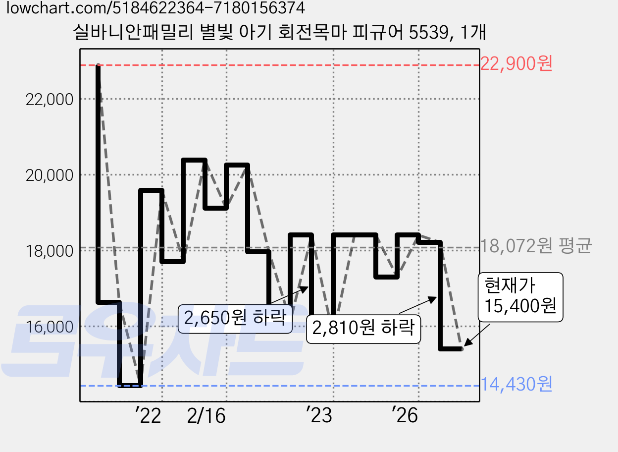 실바니안패밀리 별빛 아기 회전목마 피규어 5539, 1개 가격 변동 차트, 현재가 15,400원, 관측 최저가 14,320원