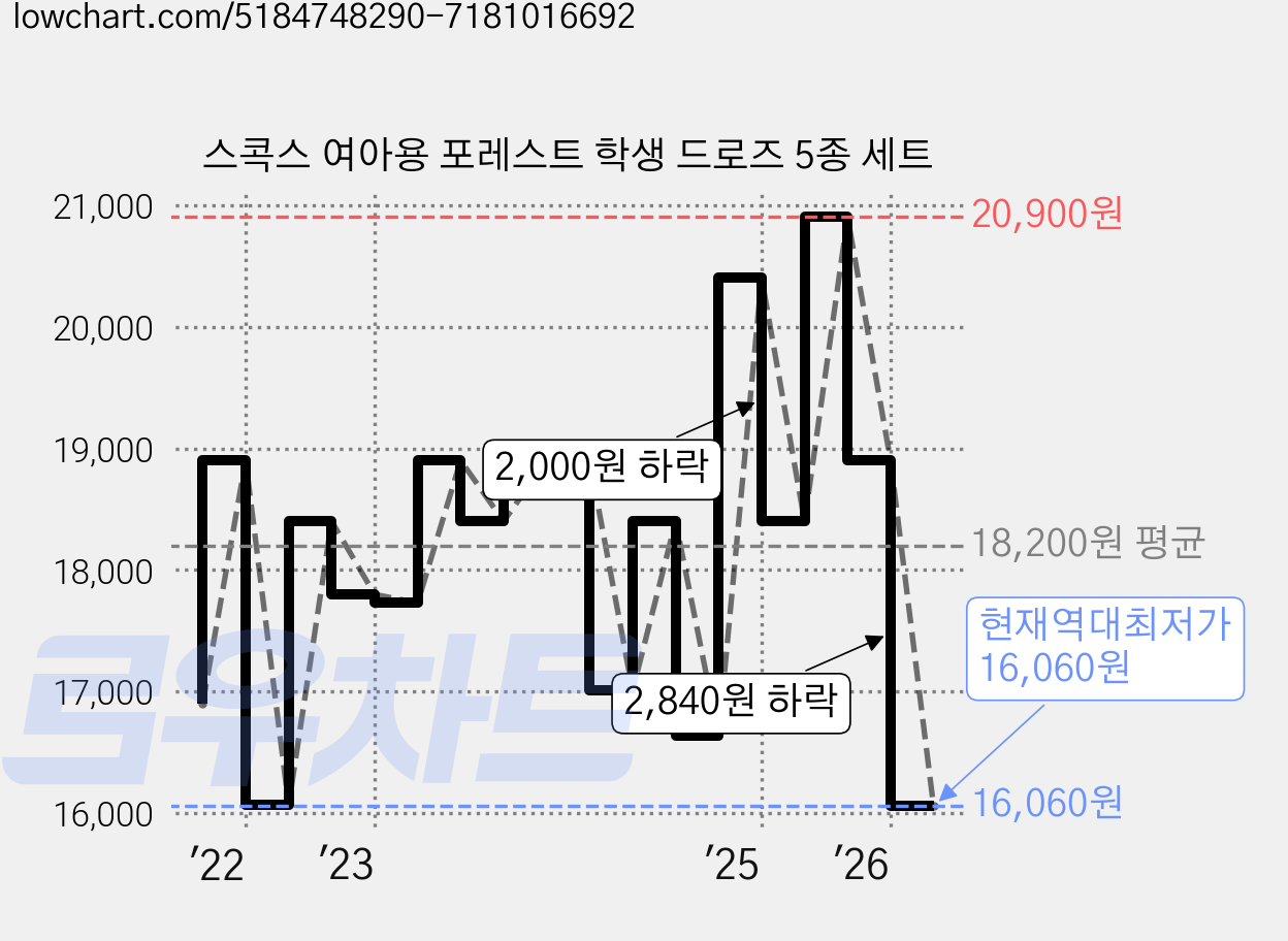 스콕스 여아용 포레스트 학생 드로즈 5종 세트 가격 변동 차트, 현재가 16,060원, 역대최저가