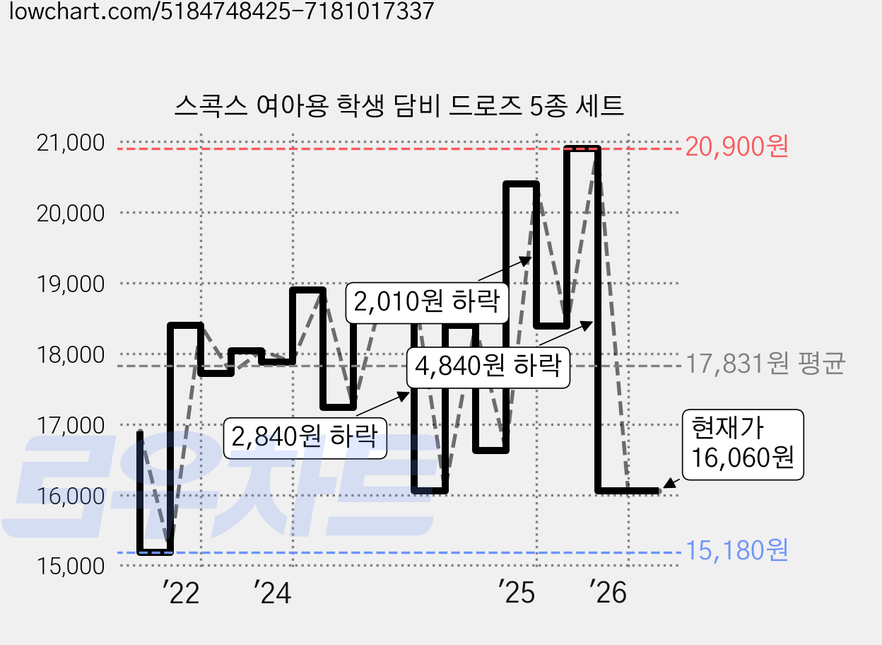 스콕스 여아용 학생 담비 드로즈 5종 세트 가격 변동 차트, 현재가 16,060원, 관측 최저가 14,520원