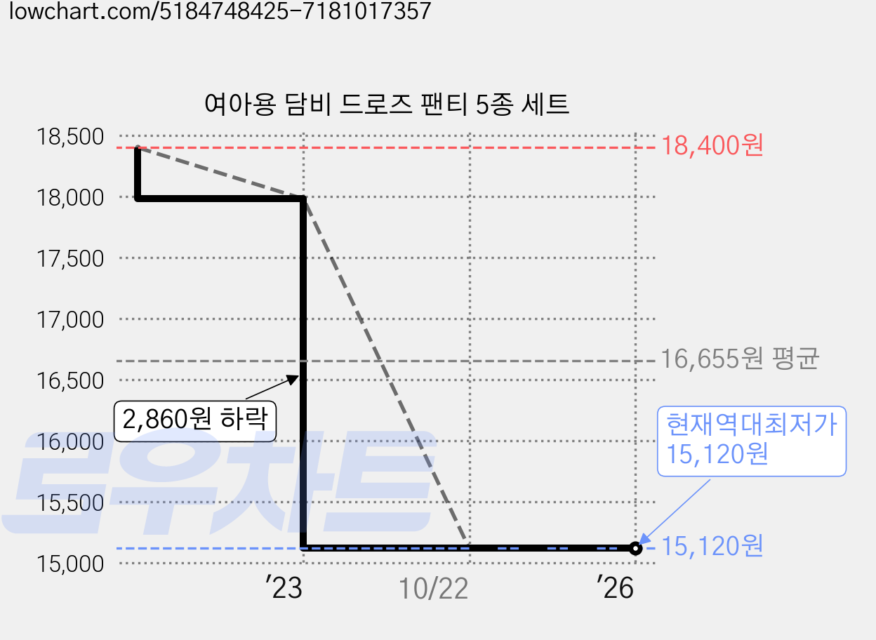 여아용 담비 드로즈 팬티 5종 세트 가격 변동 차트, 현재가 15,120원, 역대최저가