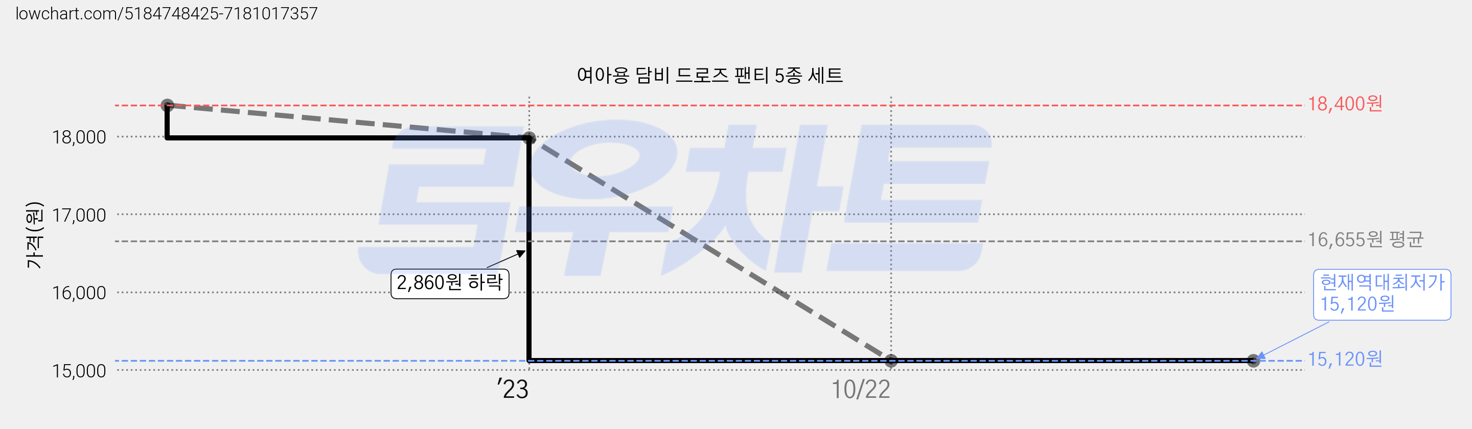 여아용 담비 드로즈 팬티 5종 세트 가격 변동 차트, 현재가 15,120원, 역대최저가