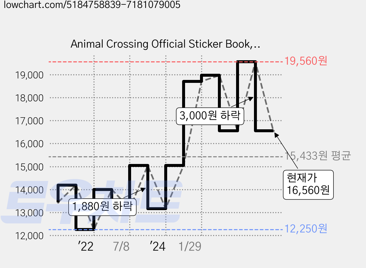 Animal Crossing Official Sticker Book, 랜덤하우스 가격 변동 차트, 현재가 16,560원, 관측 최저가 12,250원