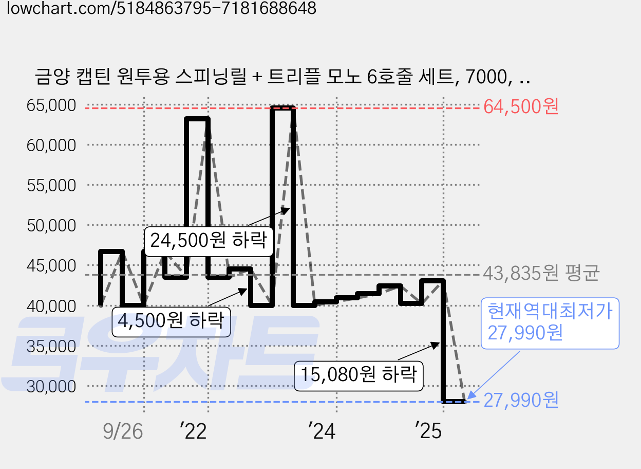 금양 캡틴 원투용 스피닝릴 + 트리플 모노 6호줄 세트, 7000, 혼합색상 가격 변동 차트, 현재가 27,990원, 역대최저가