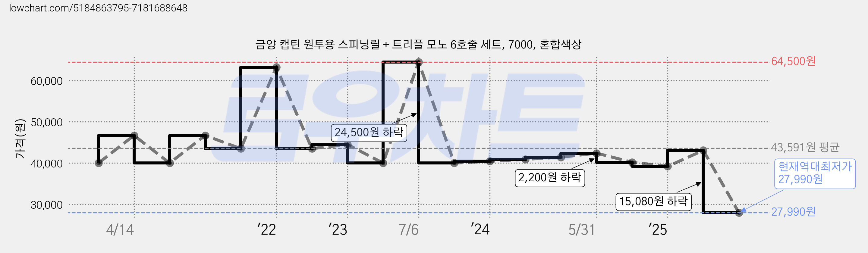 금양 캡틴 원투용 스피닝릴 + 트리플 모노 6호줄 세트, 7000, 혼합색상 가격 변동 차트, 현재가 27,990원, 역대최저가