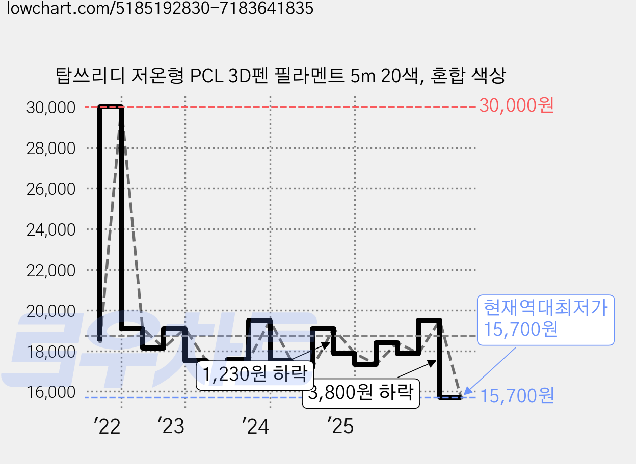 탑쓰리디 저온형 PCL 3D펜 필라멘트 5m 20색, 혼합 색상 가격 변동 차트, 현재가 15,700원, 역대최저가