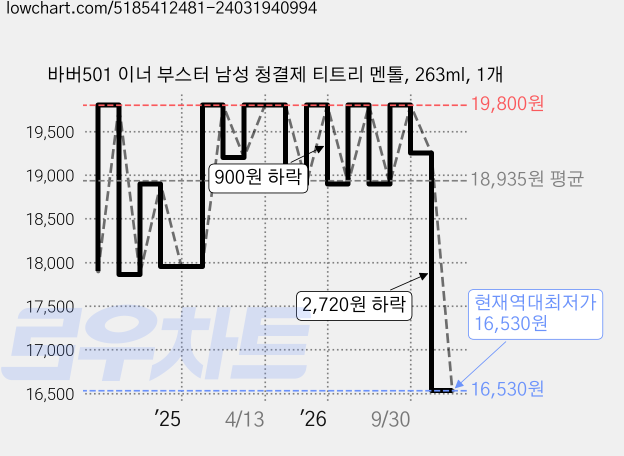 바버501 이너 부스터 남성 청결제 티트리 멘톨, 263ml, 1개 가격 변동 차트, 현재가 16,530원, 역대최저가