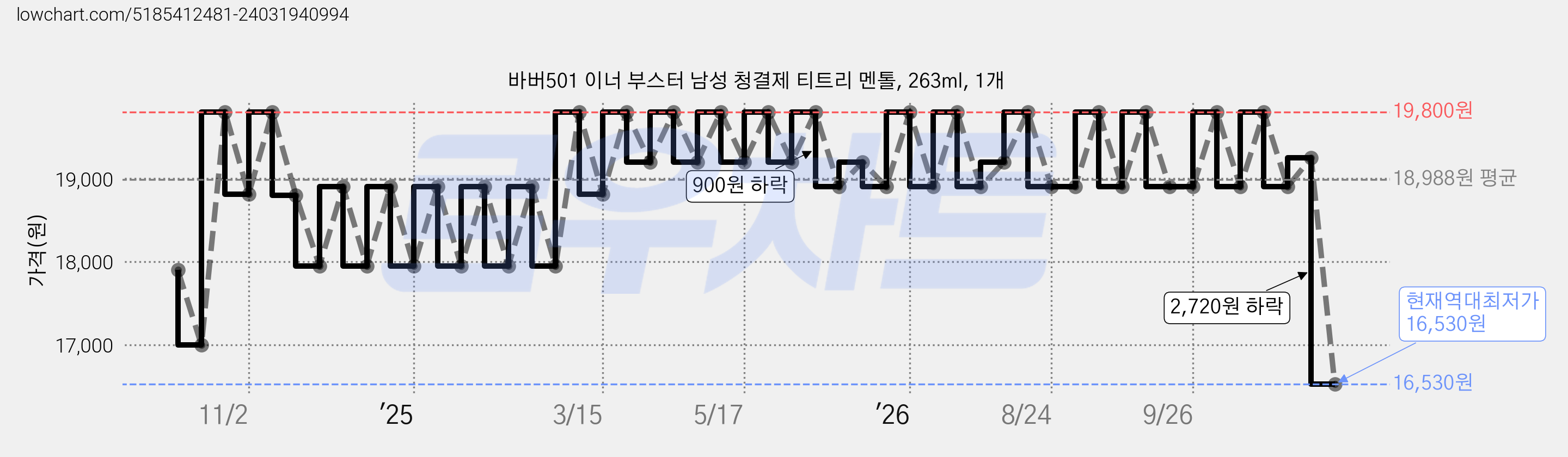 바버501 이너 부스터 남성 청결제 티트리 멘톨, 263ml, 1개 가격 변동 차트, 현재가 16,530원, 역대최저가