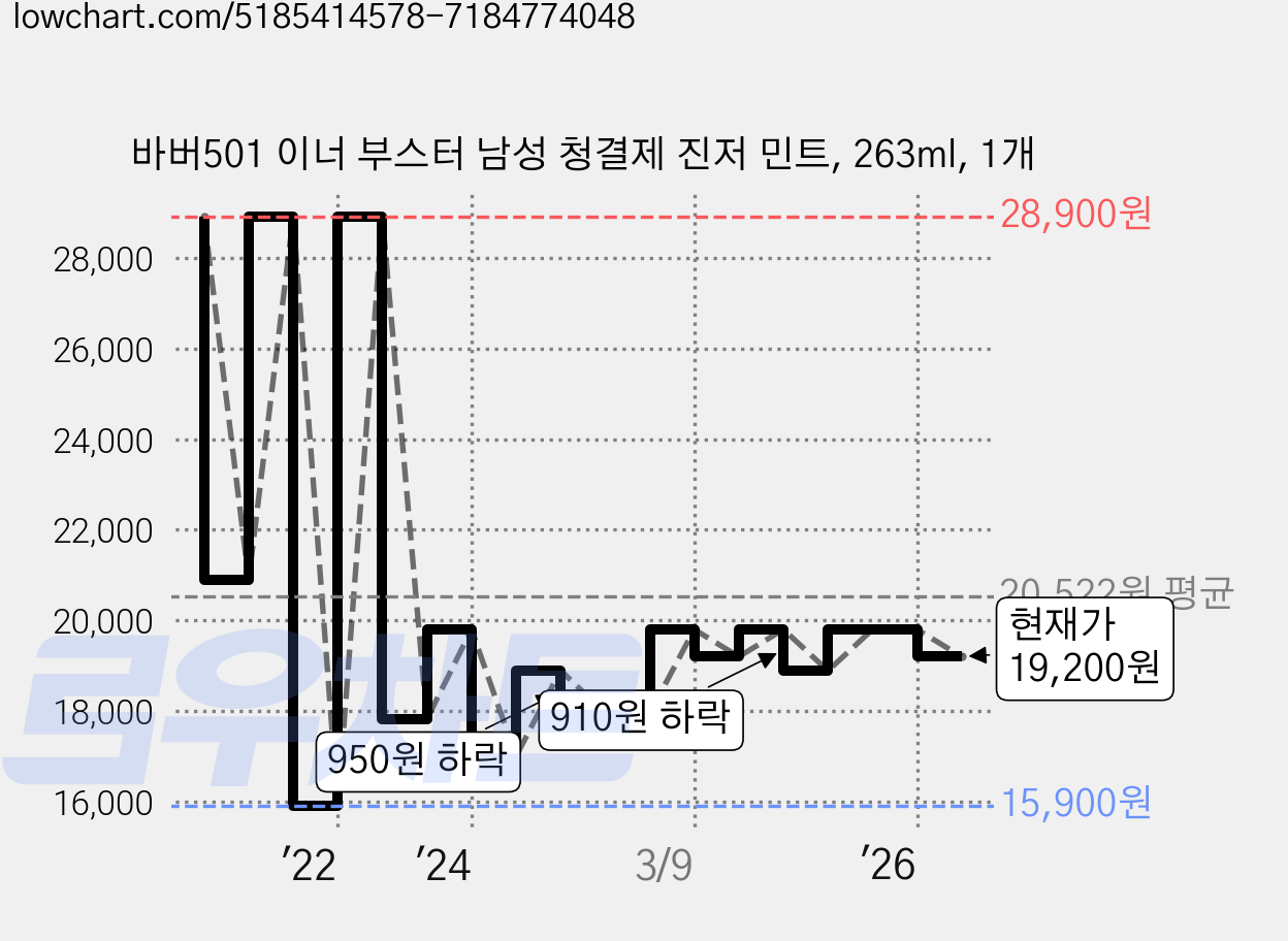 바버501 이너 부스터 남성 청결제 진저 민트, 263ml, 1개 가격 변동 차트, 현재가 19,200원, 관측 최저가 15,900원