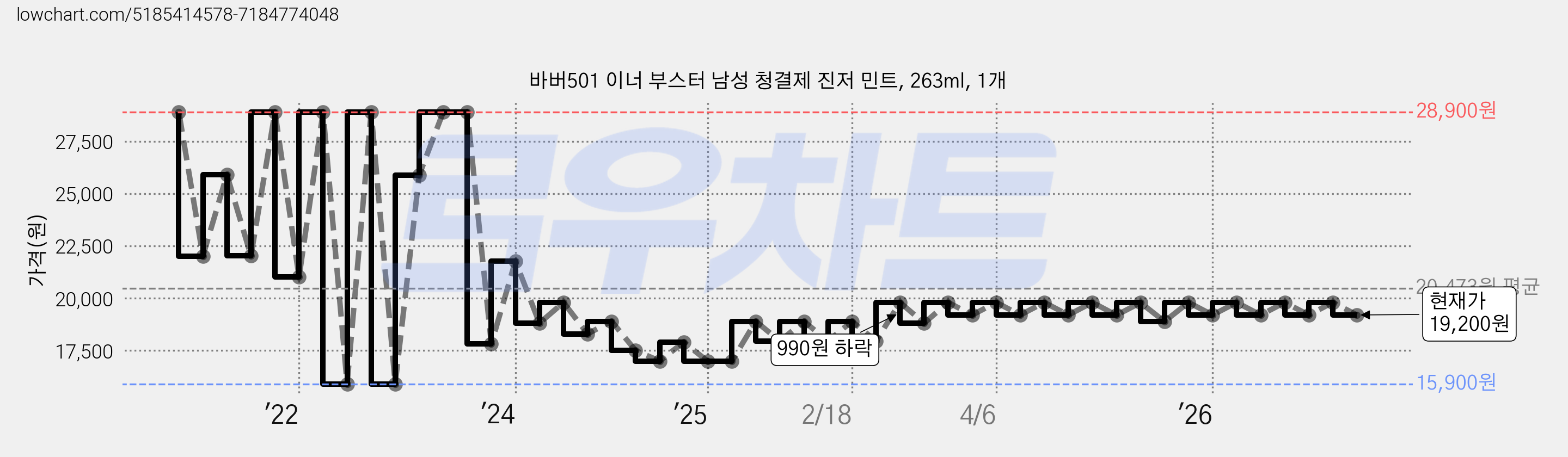 바버501 이너 부스터 남성 청결제 진저 민트, 263ml, 1개 가격 변동 차트, 현재가 19,200원, 관측 최저가 15,900원