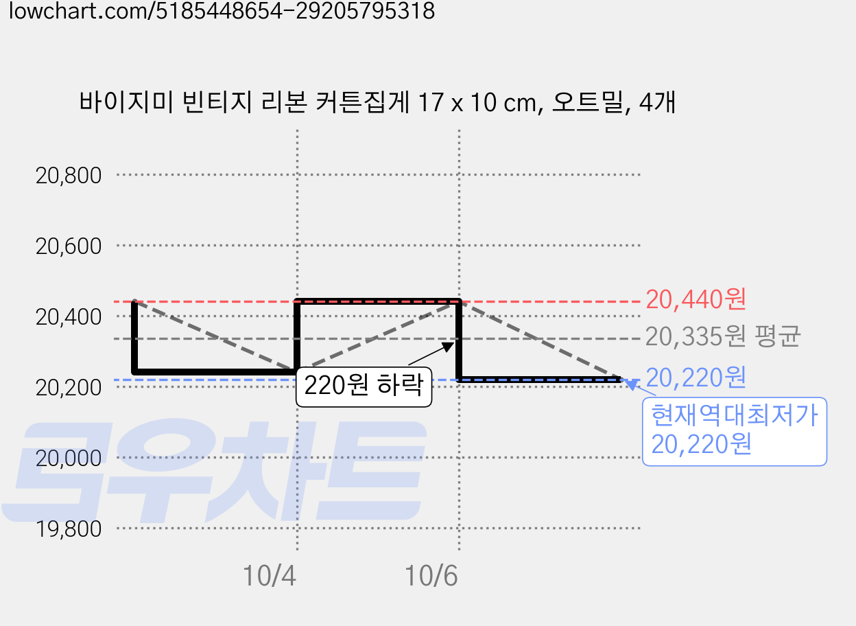 바이지미 빈티지 리본 커튼집게 17 x 10 cm, 오트밀, 4개 가격 변동 차트, 현재가 20,220원, 역대최저가