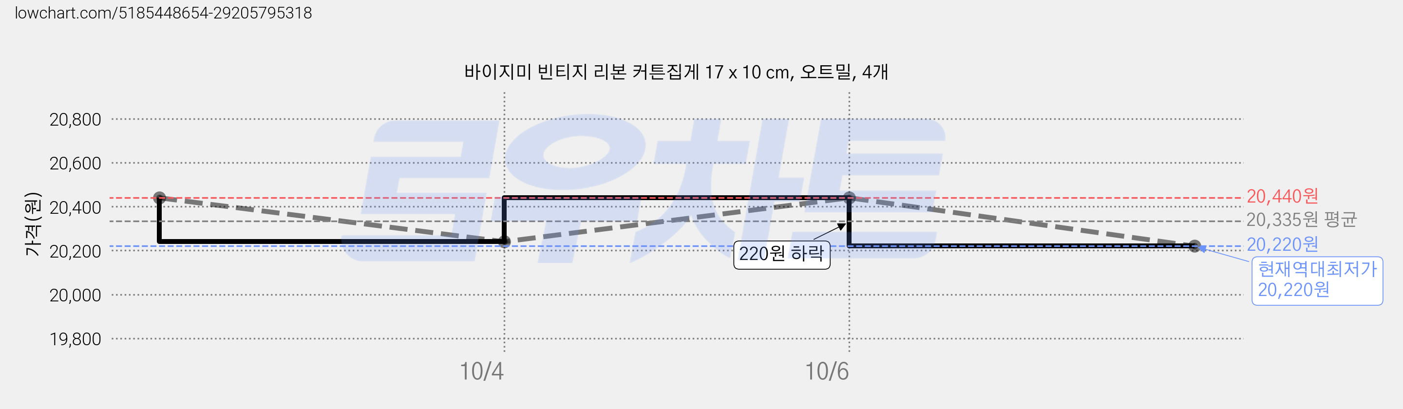 바이지미 빈티지 리본 커튼집게 17 x 10 cm, 오트밀, 4개 가격 변동 차트, 현재가 20,220원, 역대최저가