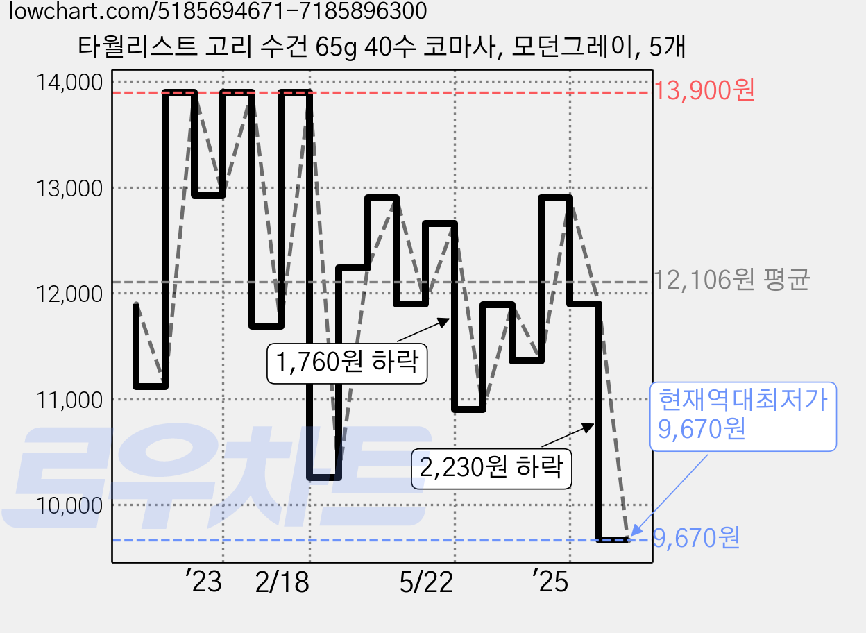 타월리스트 고리 수건 65g 40수 코마사, 모던그레이, 5개 가격 변동 차트, 현재가 9,670원, 역대최저가