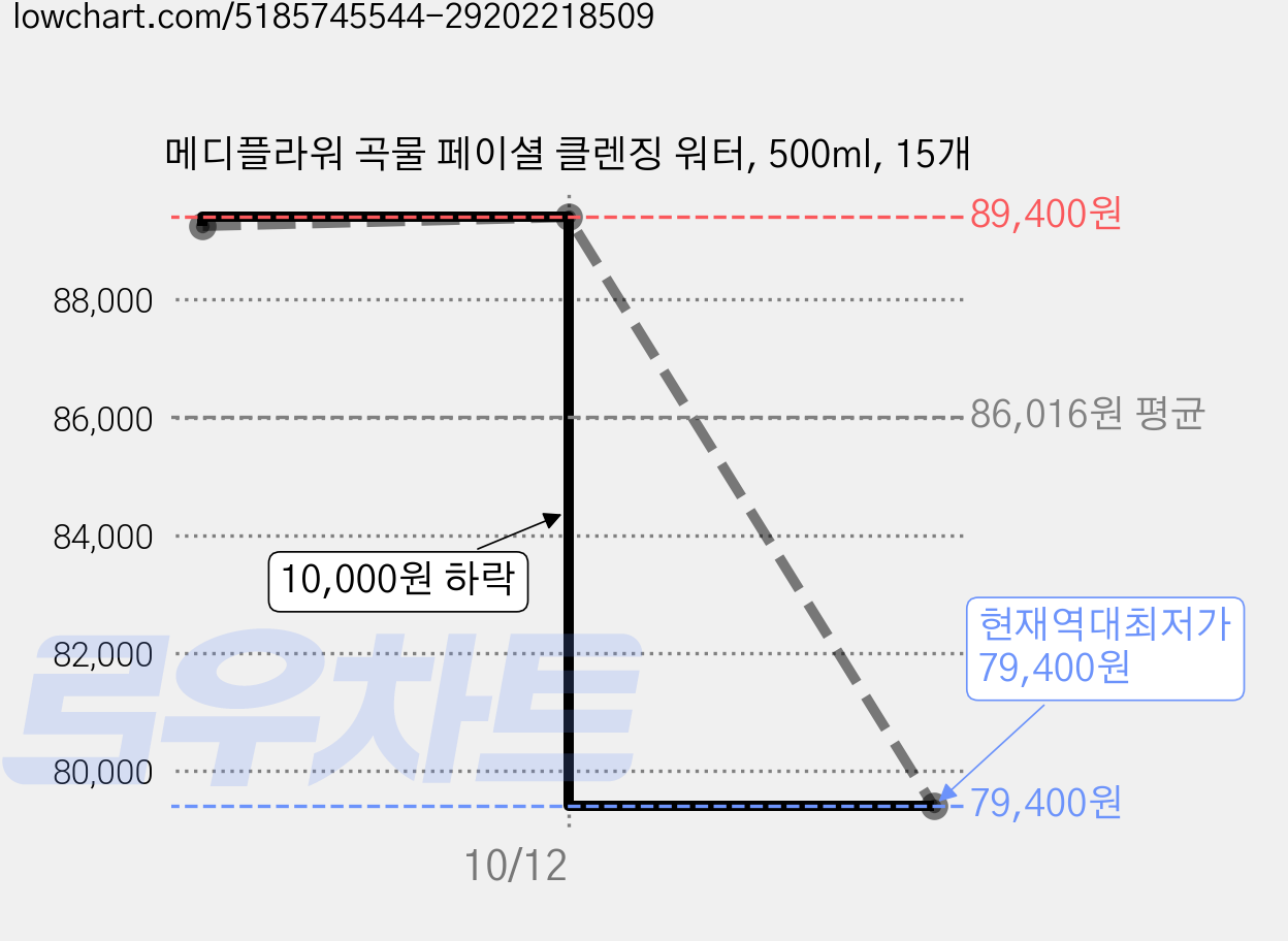 메디플라워 곡물 페이셜 클렌징 워터, 500ml, 15개 가격 변동 차트, 현재가 79,400원, 역대최저가