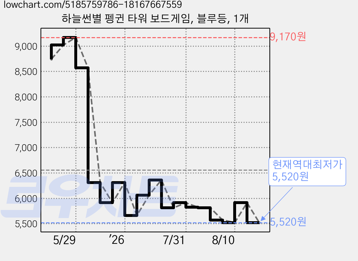 하늘썬별 펭귄 타워 보드게임, 블루등, 1개 가격 변동 차트, 현재가 5,520원, 역대최저가