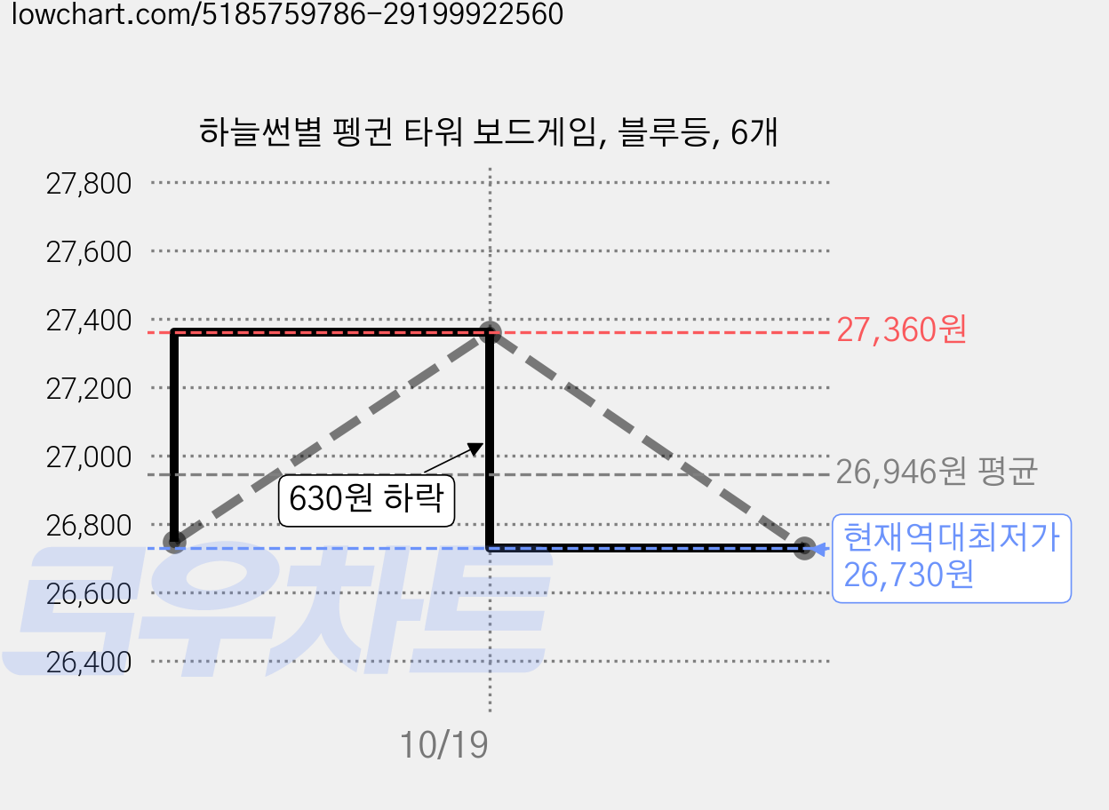 하늘썬별 펭귄 타워 보드게임, 블루등, 6개 가격 변동 차트, 현재가 26,730원, 역대최저가