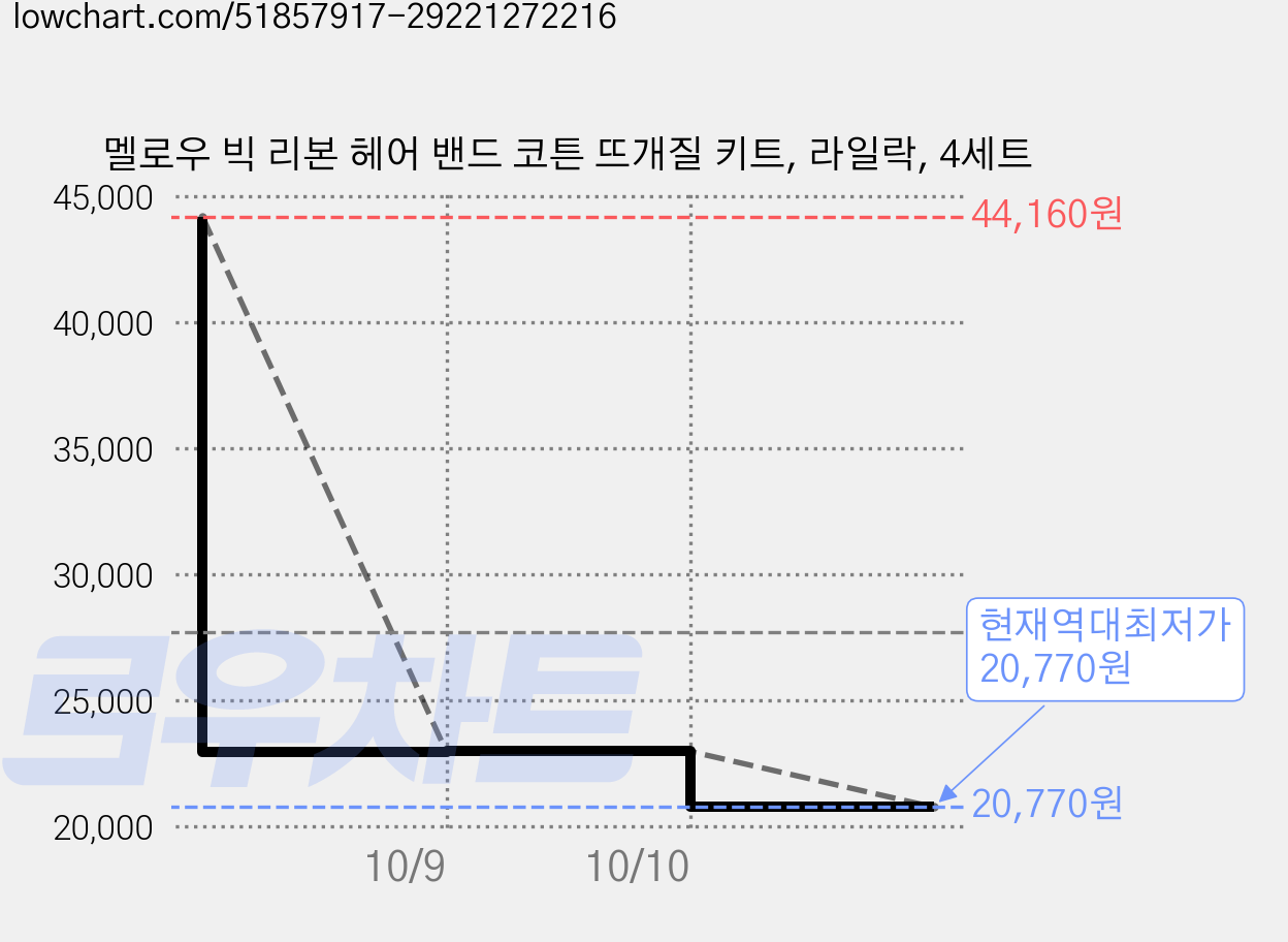 멜로우 빅 리본 헤어 밴드 코튼 뜨개질 키트, 라일락, 4세트 가격 변동 차트, 현재가 20,770원, 역대최저가