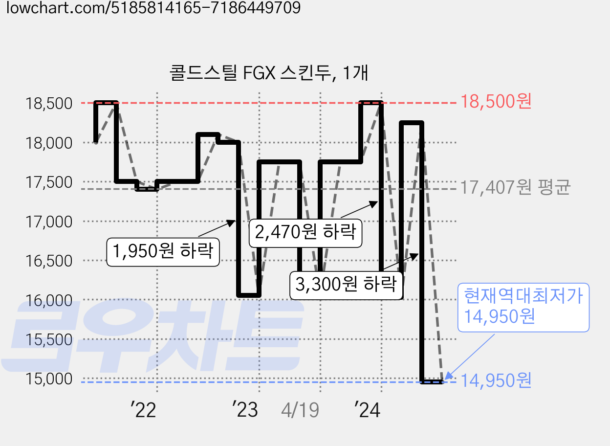 콜드스틸 FGX 스킨두, 1개 가격 변동 차트, 현재가 14,950원, 역대최저가