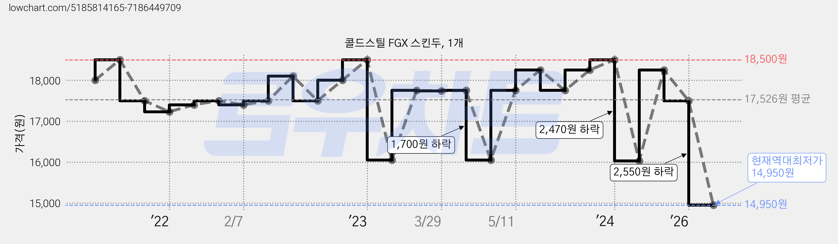 콜드스틸 FGX 스킨두, 1개 가격 변동 차트, 현재가 14,950원, 역대최저가