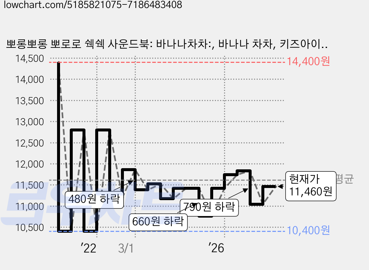 뽀롱뽀롱 뽀로로 쉑쉑 사운드북: 바나나차차:, 바나나 차차, 키즈아이콘 가격 변동 차트, 현재가 11,400원, 관측 최저가 10,400원