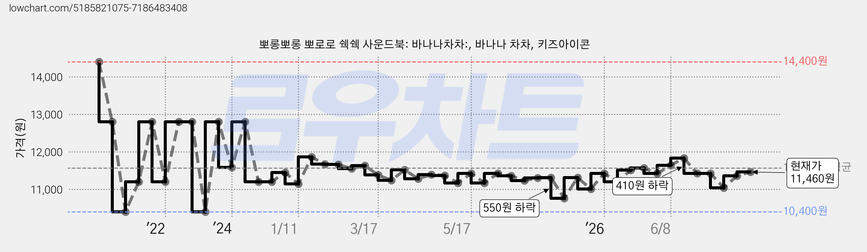뽀롱뽀롱 뽀로로 쉑쉑 사운드북: 바나나차차:, 바나나 차차, 키즈아이콘 가격 변동 차트, 현재가 11,400원, 관측 최저가 10,400원