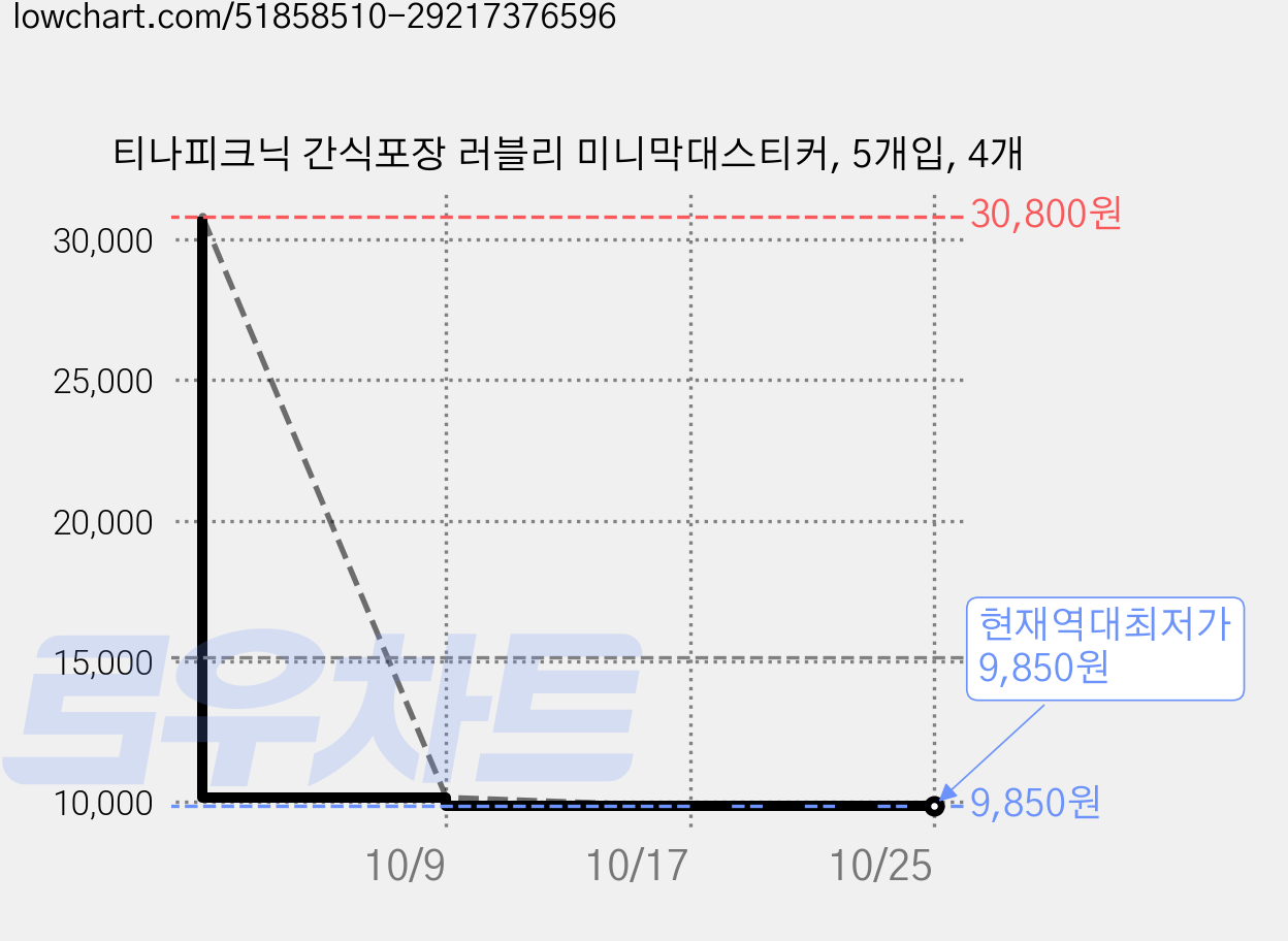 티나피크닉 간식포장 러블리 미니막대스티커, 5개입, 4개 가격 변동 차트, 현재가 9,850원, 역대최저가