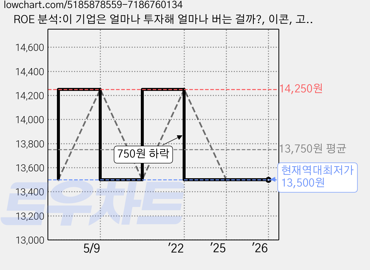ROE 분석:이 기업은 얼마나 투자해 얼마나 버는 걸까?, 이콘, 고미야 가즈요시 가격 변동 차트, 현재가 13,500원, 역대최저가