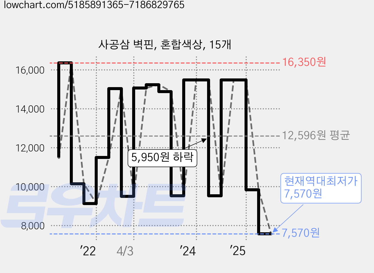 사공삼 벽핀, 혼합색상, 15개 가격 변동 차트, 현재가 7,570원, 역대최저가