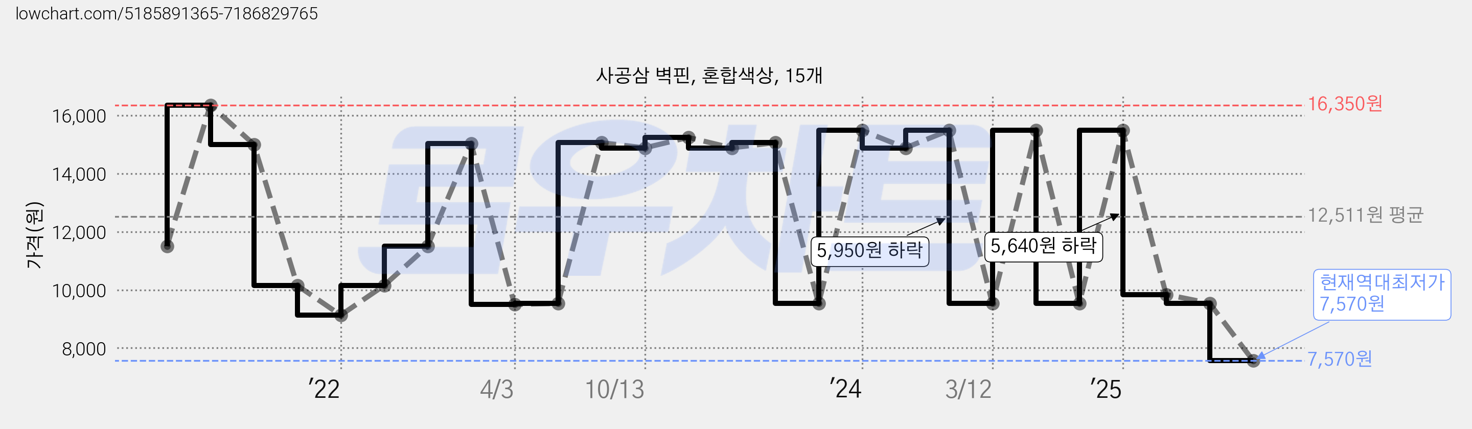사공삼 벽핀, 혼합색상, 15개 가격 변동 차트, 현재가 7,570원, 역대최저가