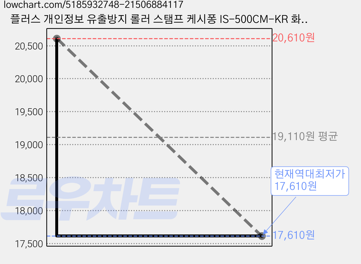 플러스 개인정보 유출방지 롤러 스탬프 케시퐁 IS-500CM-KR 화이트, 블랙, 3개 가격 변동 차트, 현재가 17,610원, 역대최저가