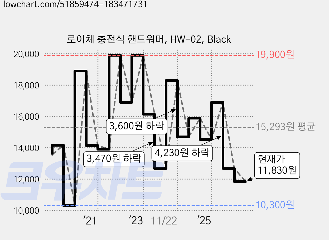 로이체 충전식 핸드워머, HW-02, Black 가격 변동 차트, 현재가 11,830원, 관측 최저가 10,300원