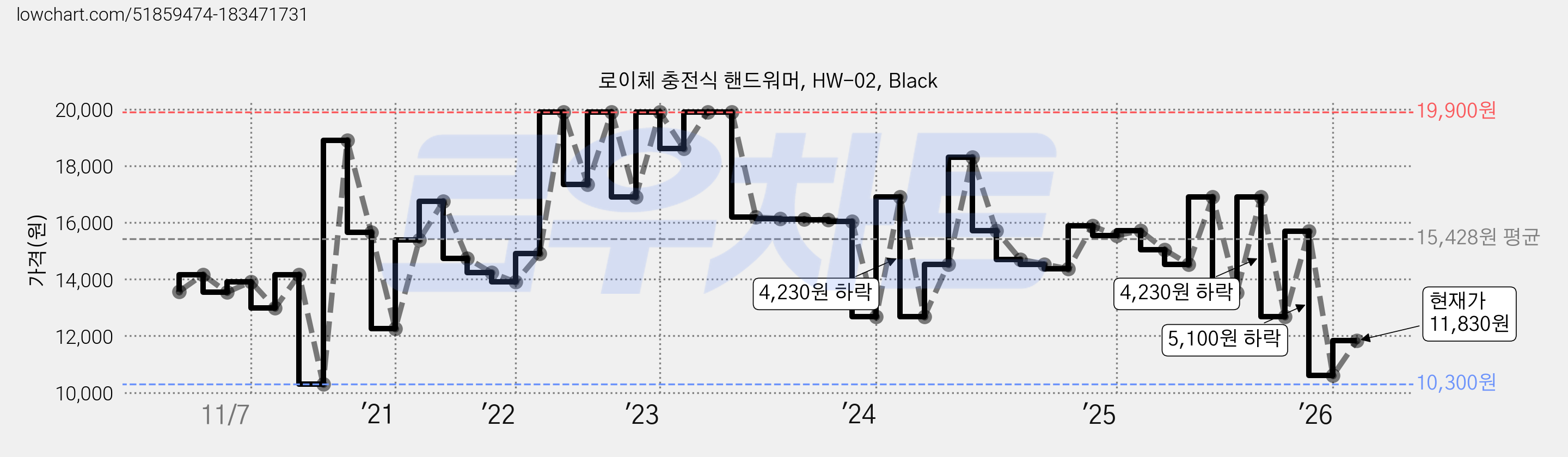 로이체 충전식 핸드워머, HW-02, Black 가격 변동 차트, 현재가 11,830원, 관측 최저가 10,300원