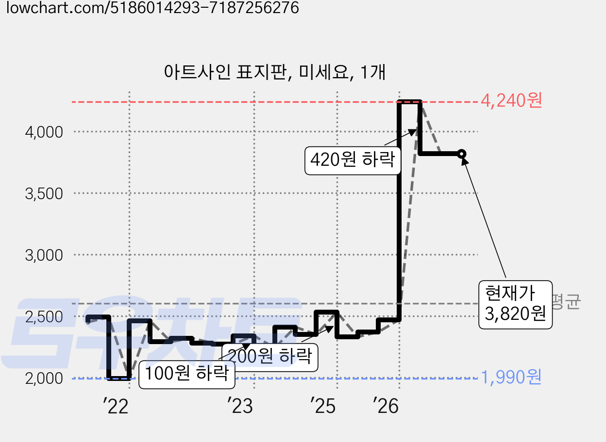 아트사인 표지판, 미세요, 1개 가격 변동 차트, 현재가 3,820원, 관측 최저가 1,990원