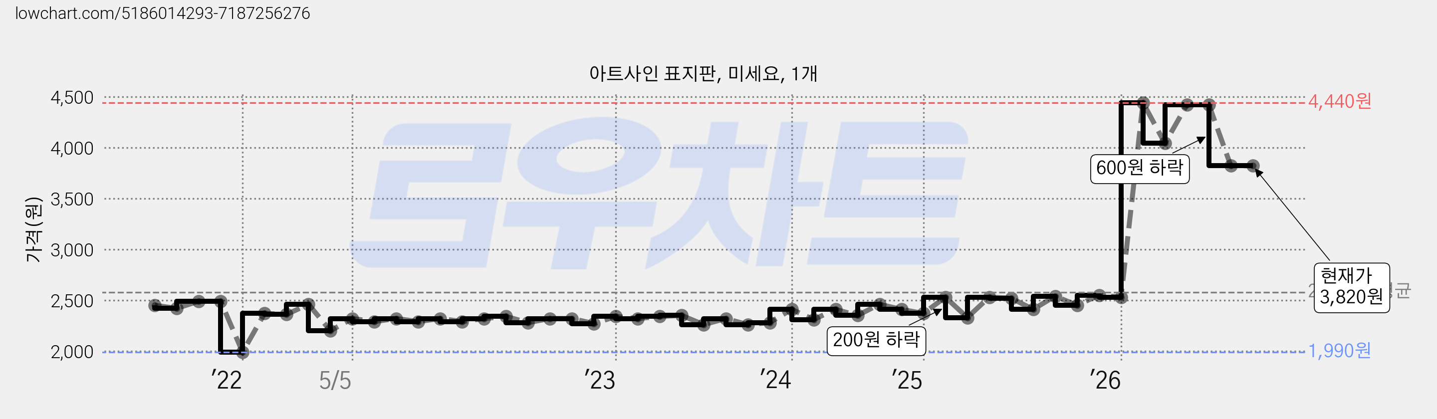아트사인 표지판, 미세요, 1개 가격 변동 차트, 현재가 3,820원, 관측 최저가 1,990원