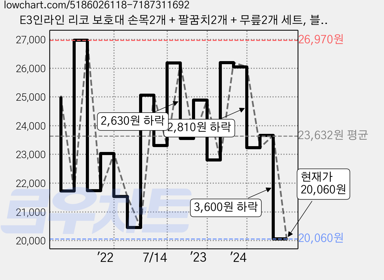 E3인라인 리코 보호대 손목2개 + 팔꿈치2개 + 무릎2개 세트, 블랙 가격 변동 차트, 현재가 20,060원, 관측 최저가 18,050원
