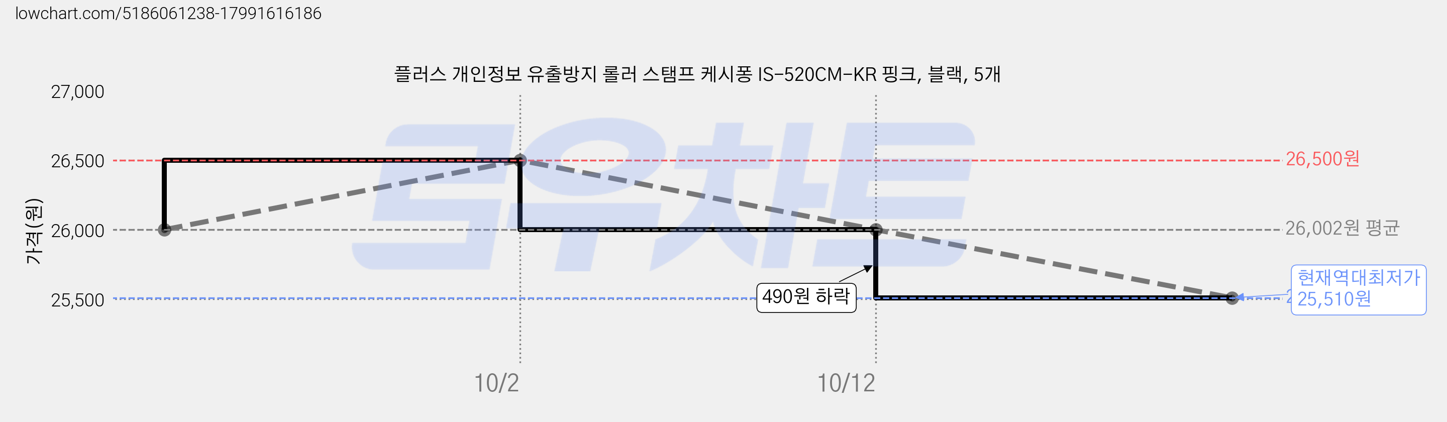 플러스 개인정보 유출방지 롤러 스탬프 케시퐁 IS-520CM-KR 핑크, 블랙, 5개 가격 변동 차트, 현재가 25,510원, 역대최저가
