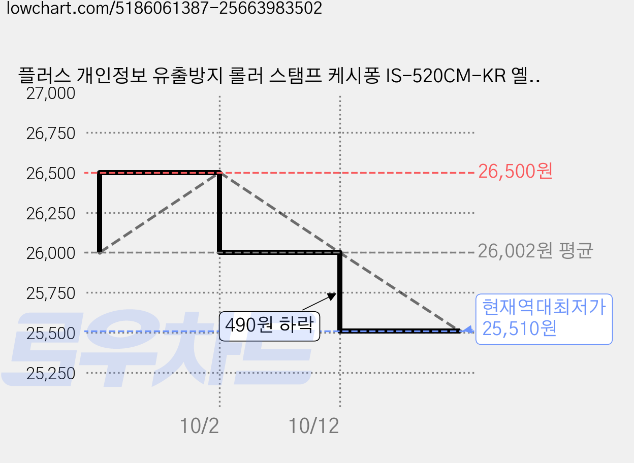 플러스 개인정보 유출방지 롤러 스탬프 케시퐁 IS-520CM-KR 옐로우, 블랙, 5개 가격 변동 차트, 현재가 25,510원, 역대최저가