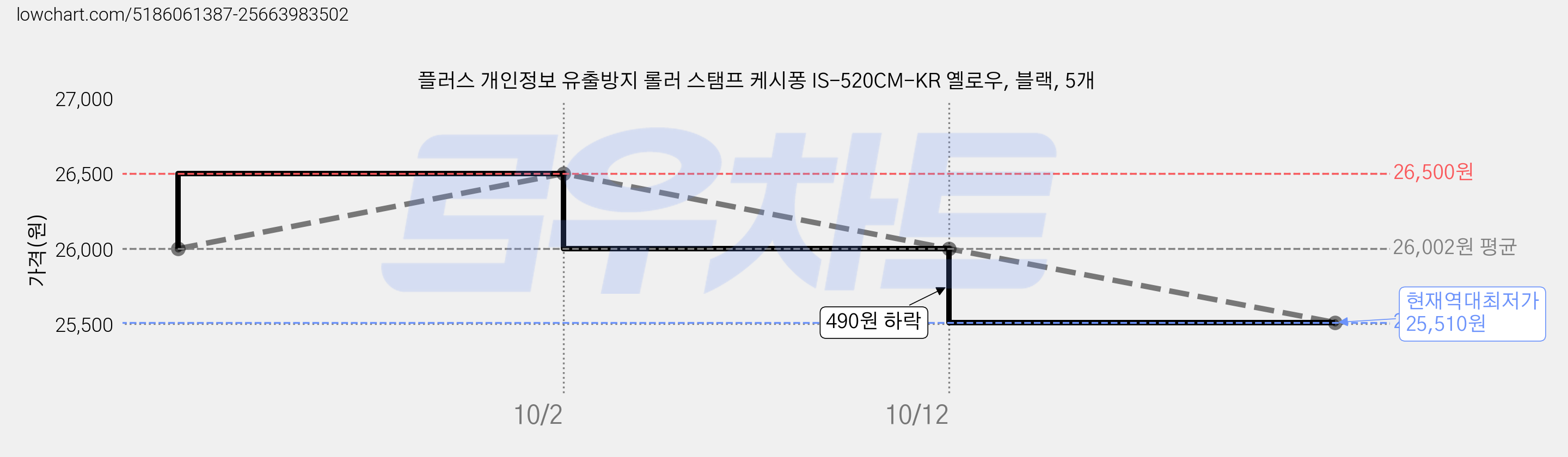 플러스 개인정보 유출방지 롤러 스탬프 케시퐁 IS-520CM-KR 옐로우, 블랙, 5개 가격 변동 차트, 현재가 25,510원, 역대최저가