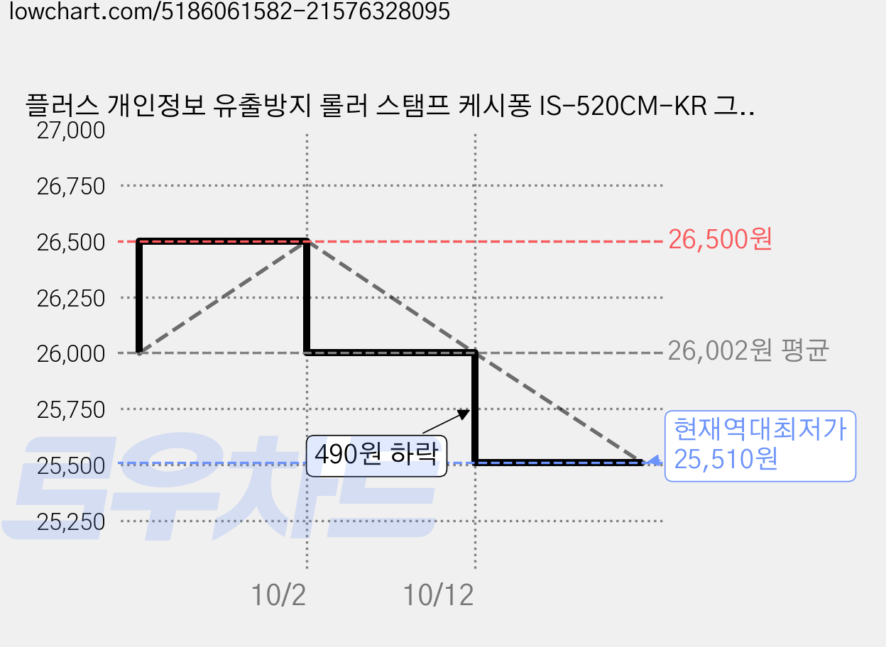 플러스 개인정보 유출방지 롤러 스탬프 케시퐁 IS-520CM-KR 그린, 블랙, 5개 가격 변동 차트, 현재가 25,510원, 역대최저가