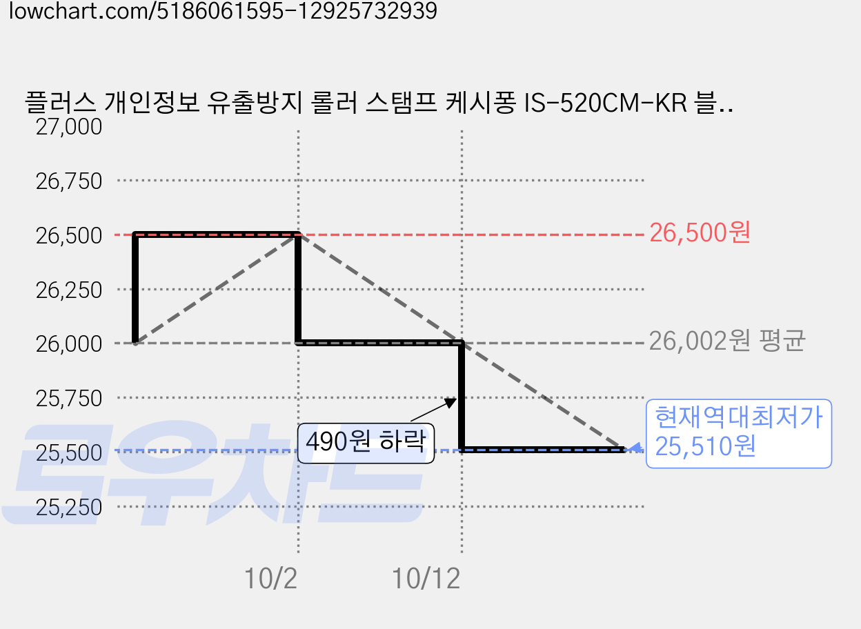 플러스 개인정보 유출방지 롤러 스탬프 케시퐁 IS-520CM-KR 블루, 블랙, 5개 가격 변동 차트, 현재가 25,510원, 역대최저가