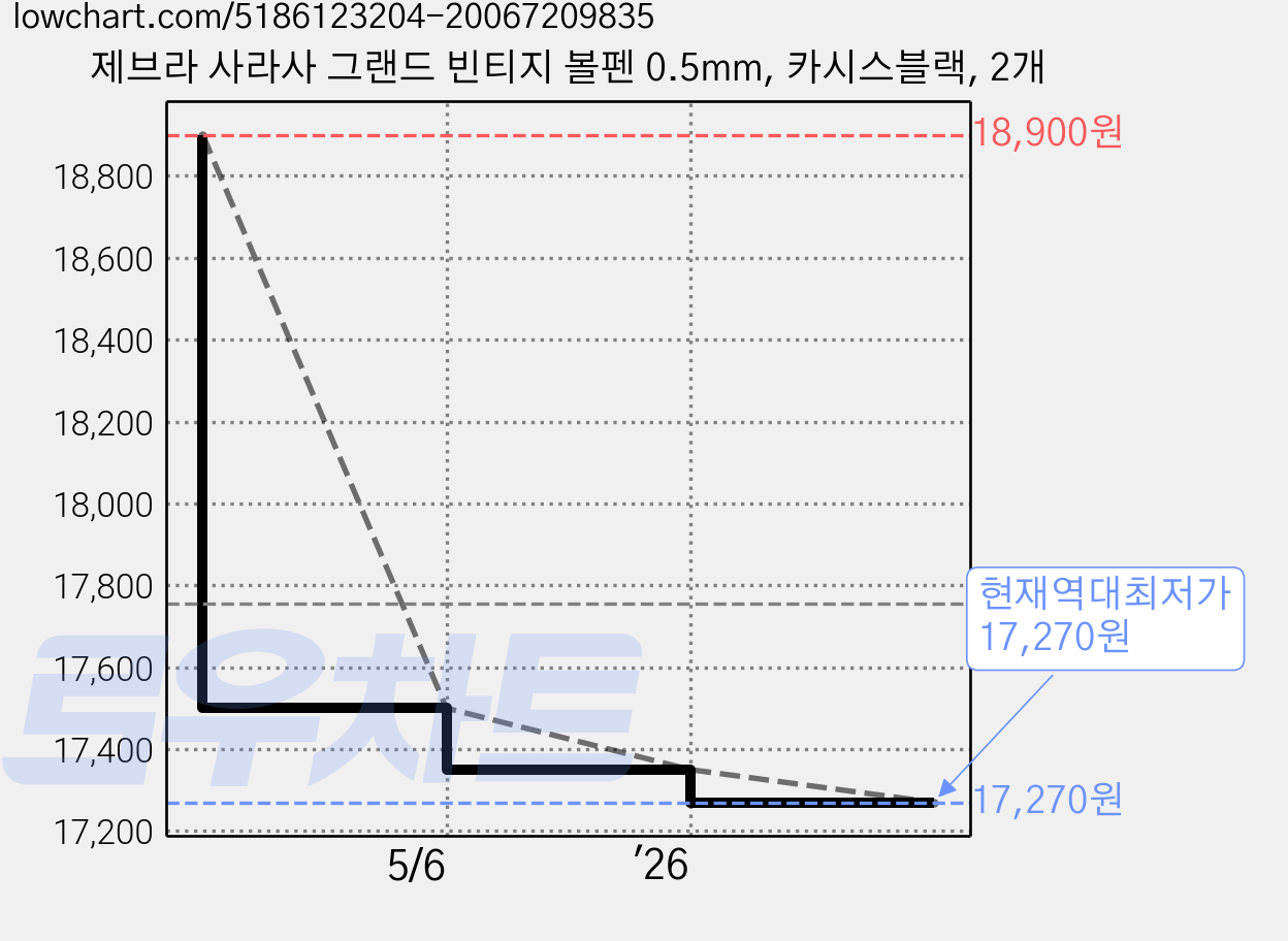 제브라 사라사 그랜드 빈티지 볼펜 0.5mm, 카시스블랙, 2개 가격 변동 차트, 현재가 17,270원, 역대최저가