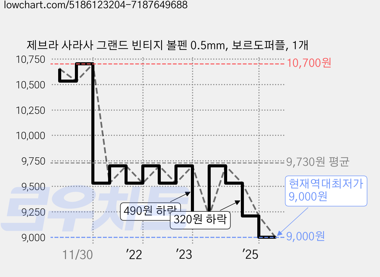 제브라 사라사 그랜드 빈티지 볼펜 0.5mm, 보르도퍼플, 1개 가격 변동 차트, 현재가 9,000원, 역대최저가