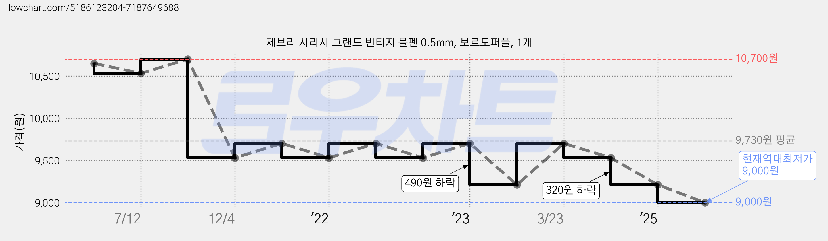 제브라 사라사 그랜드 빈티지 볼펜 0.5mm, 보르도퍼플, 1개 가격 변동 차트, 현재가 9,000원, 역대최저가