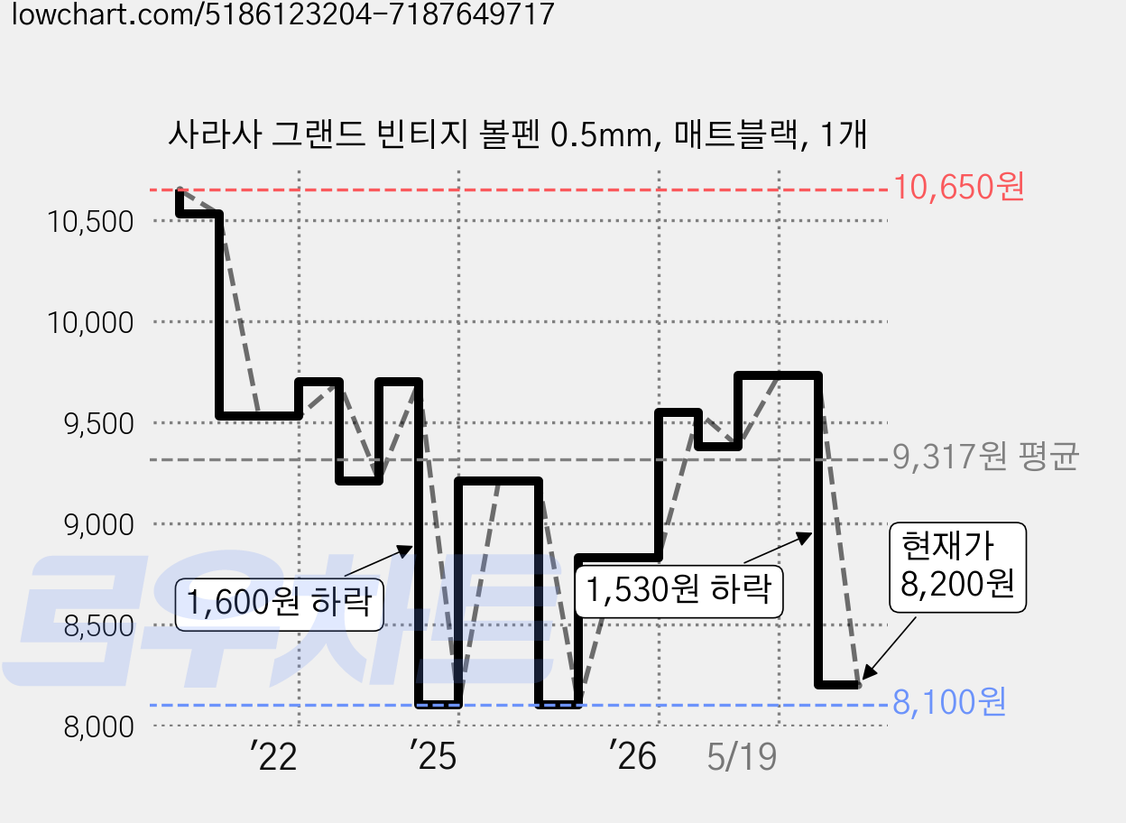 사라사 그랜드 빈티지 볼펜 0.5mm, 매트블랙, 1개 가격 변동 차트, 현재가 8,200원, 관측 최저가 8,100원