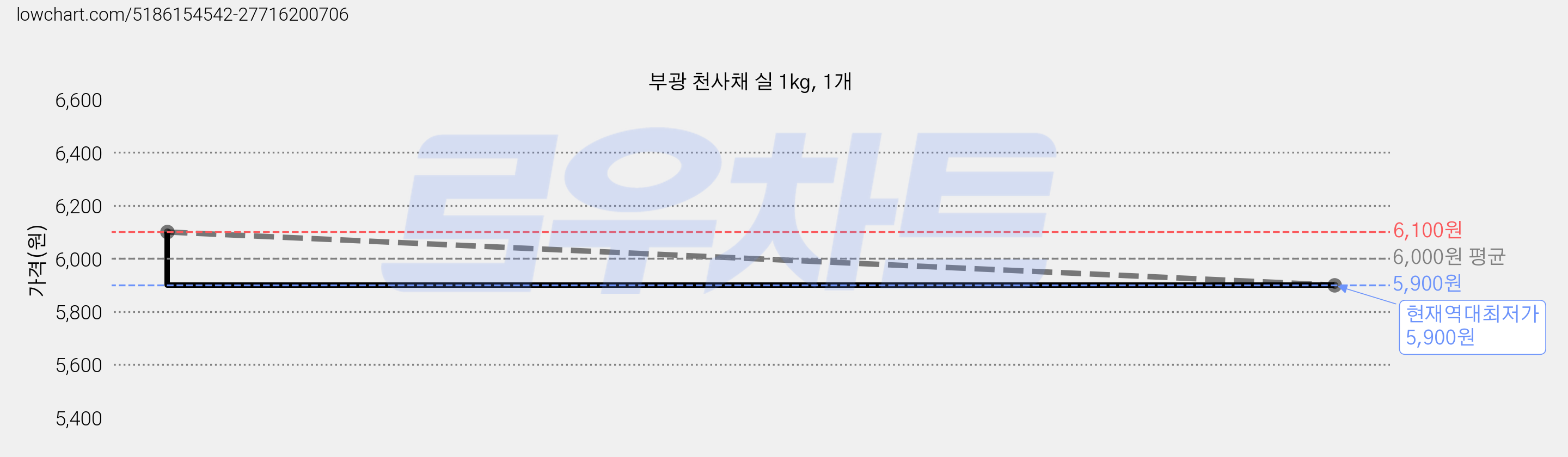 부광 천사채 실 1kg, 1개 가격 변동 차트, 현재가 5,900원, 역대최저가