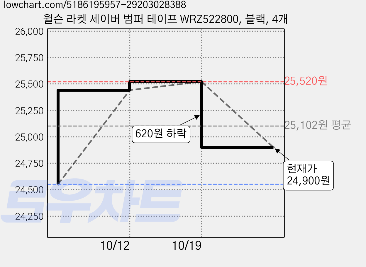 윌슨 라켓 세이버 범퍼 테이프 WRZ522800, 블랙, 4개 가격 변동 차트, 현재가 24,900원, 관측 최저가 24,550원