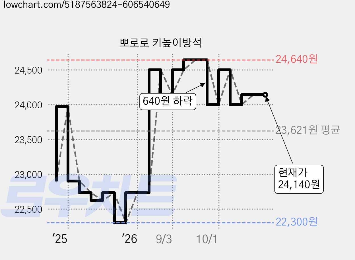 뽀로로 키높이방석 가격 변동 차트, 현재가 24,140원, 관측 최저가 22,300원