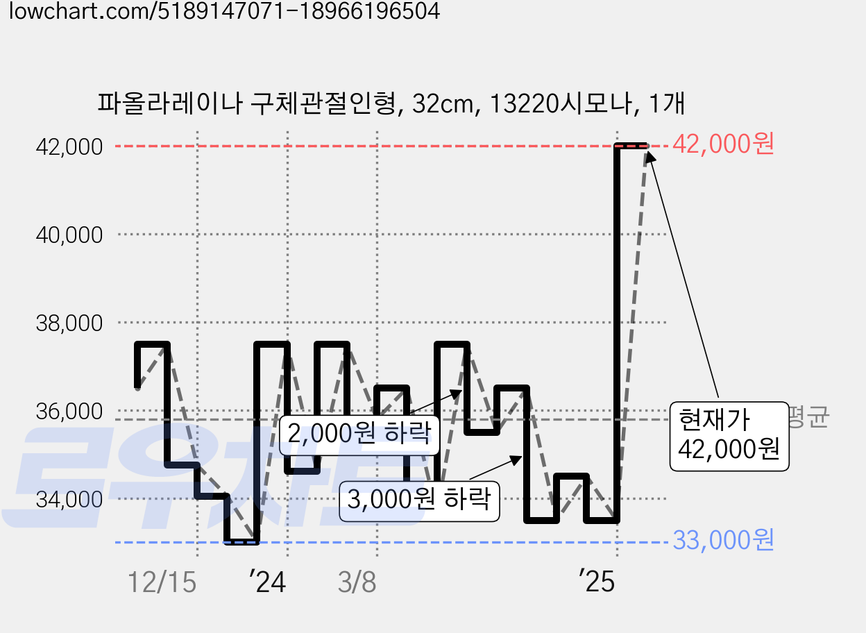 파올라레이나 구체관절인형, 32cm, 13220시모나, 1개 가격 변동 차트, 현재가 42,000원, 관측 최저가 33,000원