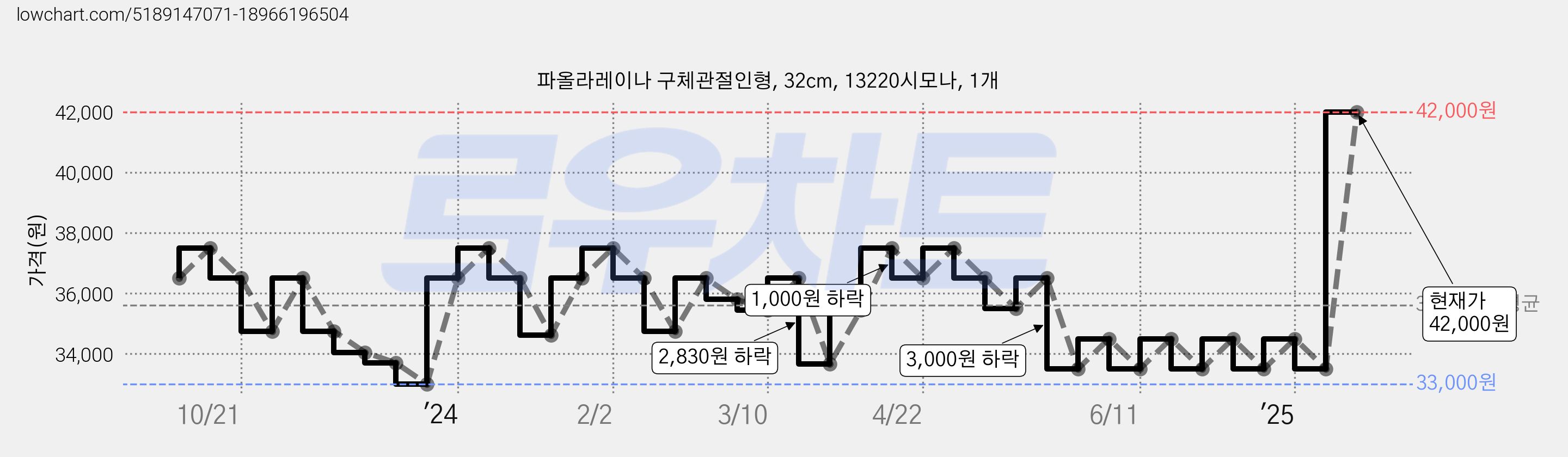 파올라레이나 구체관절인형, 32cm, 13220시모나, 1개 가격 변동 차트, 현재가 42,000원, 관측 최저가 33,000원