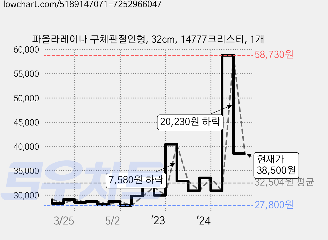 파올라레이나 구체관절인형, 32cm, 14777크리스티, 1개 가격 변동 차트, 현재가 38,500원, 관측 최저가 27,750원